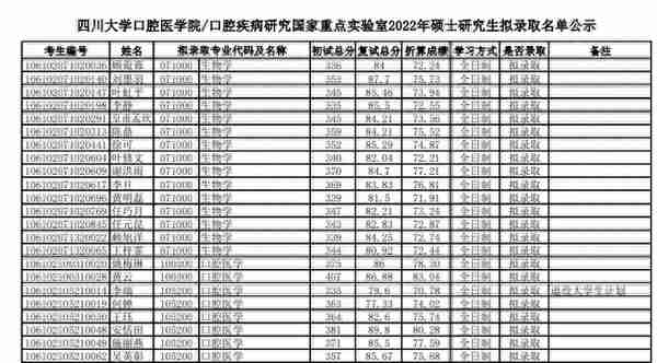 四川大学2022研究生复试结果（二），医学招生有点多