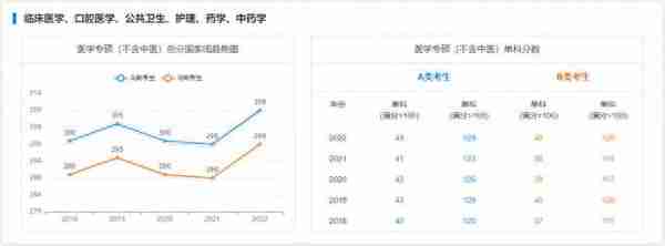 海南大学考研｜近5年硕士国家线趋势图告诉你