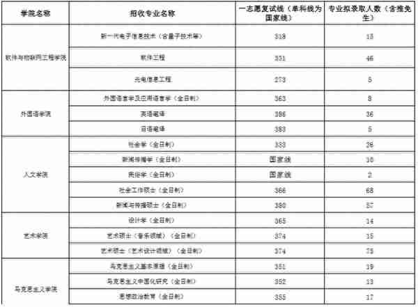 2023年江西财经大学各专业研究生复试分数线