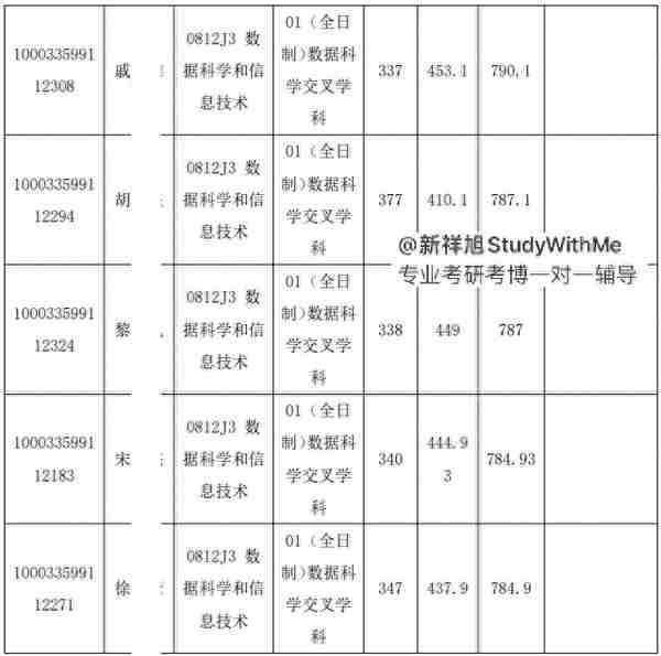 新祥旭考研集训营：清华大学深研院数据科学和信息技术24考研攻略