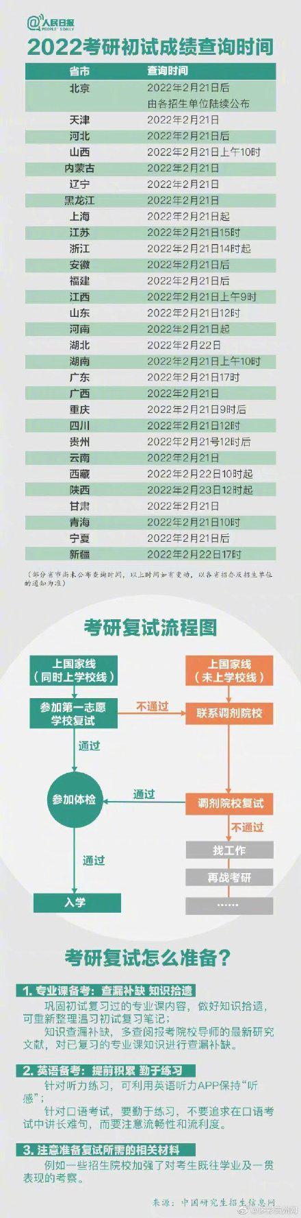 2022考研放榜，收好这份复试流程图，祝福所有考生