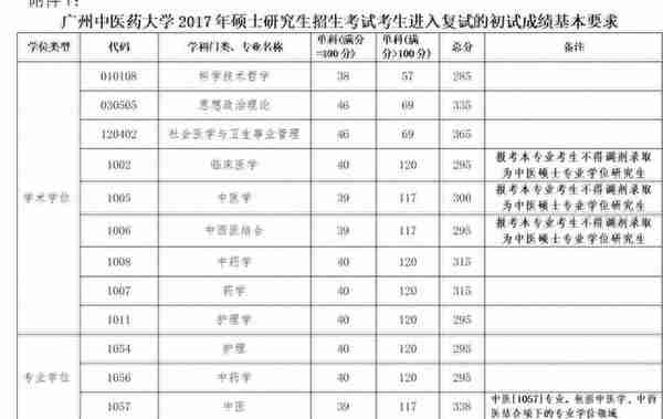 该了解的复试准备+17中医院校复试基本线