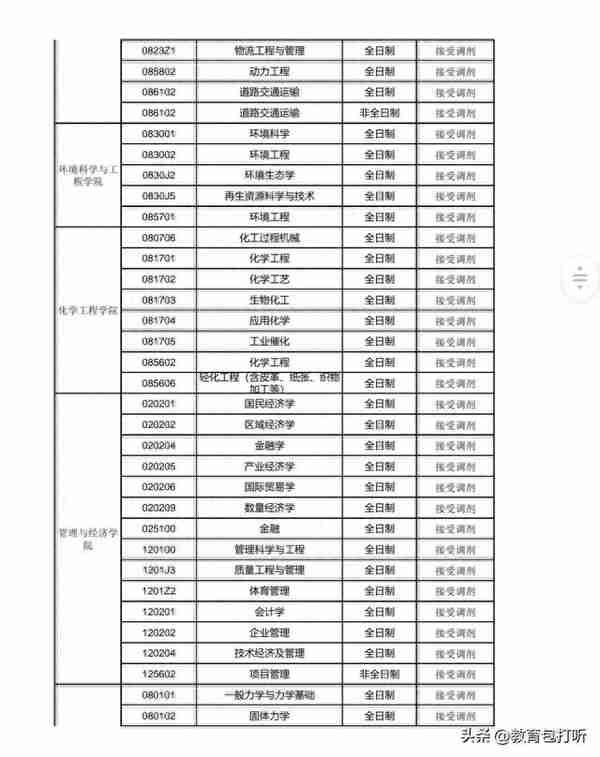 快讯：昆明理工大学2023年硕士研究生调剂专业及要求来了