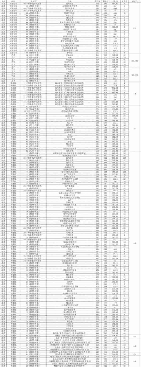 江苏大学2023年各省各专业录取分数线，哪些专业分数较高？