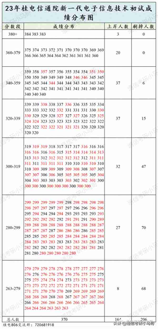 离了大谱，这所院校太卷了！524人进复试，刷247人！