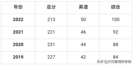 2022年，这33所MPACC院校全日制招生人数100+