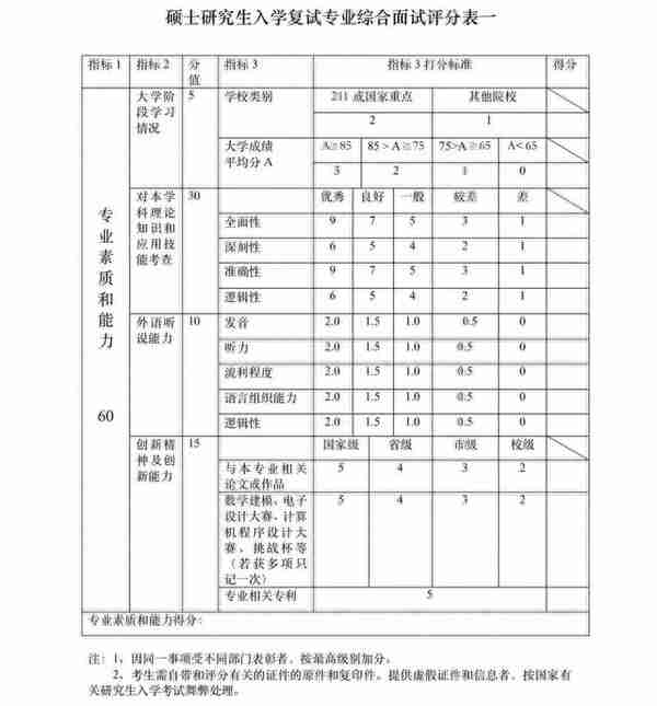 考研复试，是如何打分的？看看“评分细则”就知道了