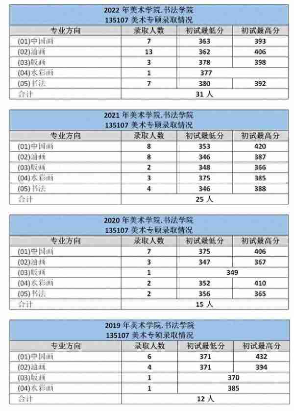 四川师范大学美术学院·书法学院美术学&美术专业的23考研复试攻略