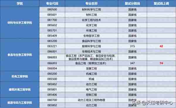 郑州轻工业大学考情分析：2022年研究生录取统计、复试分数线