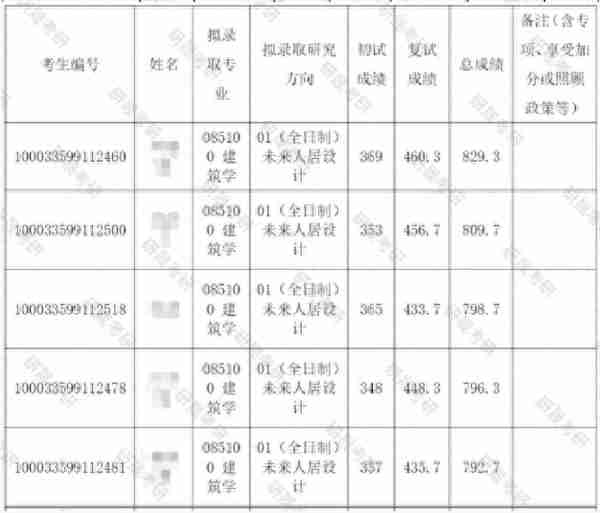 2024清华建筑学考研最新情况分析