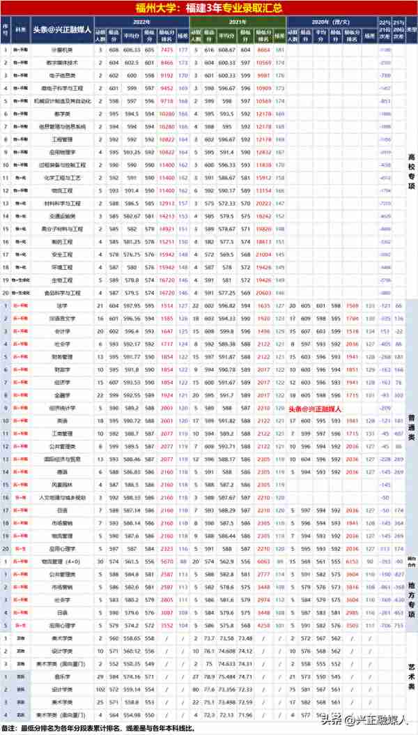 “211”福州大学2022年分省分专业录取汇总，2023届收藏参考！