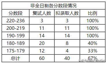 2020广财财经大学MPA拟录取情况