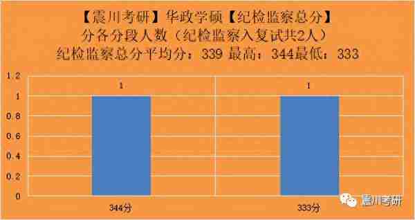 华政考研纪检监察法 | 初试+复试上岸和被刷数据详细分析