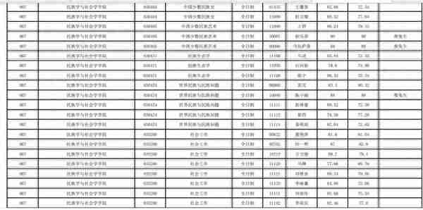 云南大学2022研究生复试结果公布，文科专业录取人数真不少