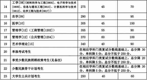 兰州大学公布2020年硕士研究生复试分数线