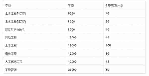 广东工业大学土木工程学院考情分析（分数线、录取名单、录取率）