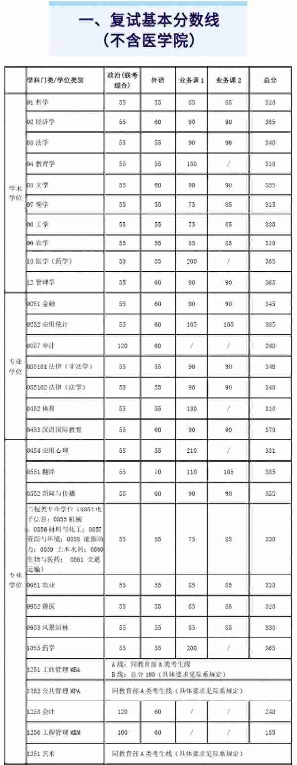 2020考研||最新研究生自划线高校复试线更新，速收~