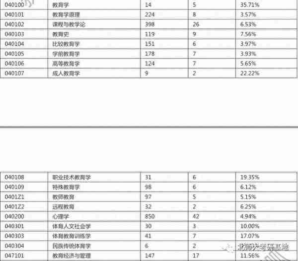 北京师范大学，考研详细攻略！网友：原来可以这么容易