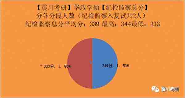 华政考研纪检监察法 | 初试+复试上岸和被刷数据详细分析