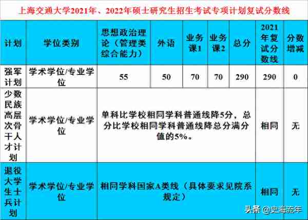 14个降分，20个增分，增减均为55分！上交大及医学院复试线揭秘