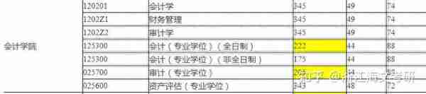 23届考研可以考哪些学校的财务管理学硕专业？