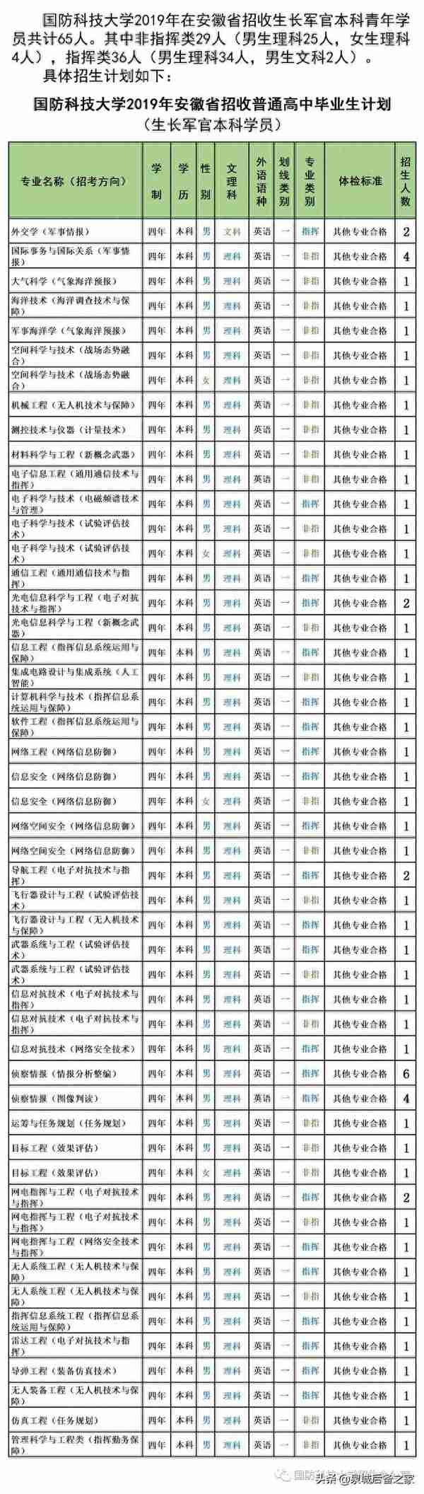 军考抢鲜看！2019年军校招生计划之国防科技大学（陆续发布中）