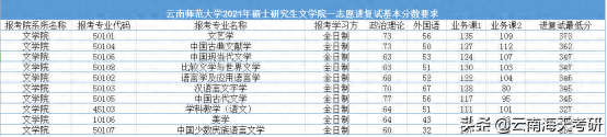 22考研丨云南师范大学第一志愿复试线