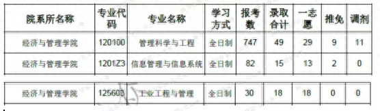 福大管理科学与工程、工业工程与管理怎么样？哪个好考？