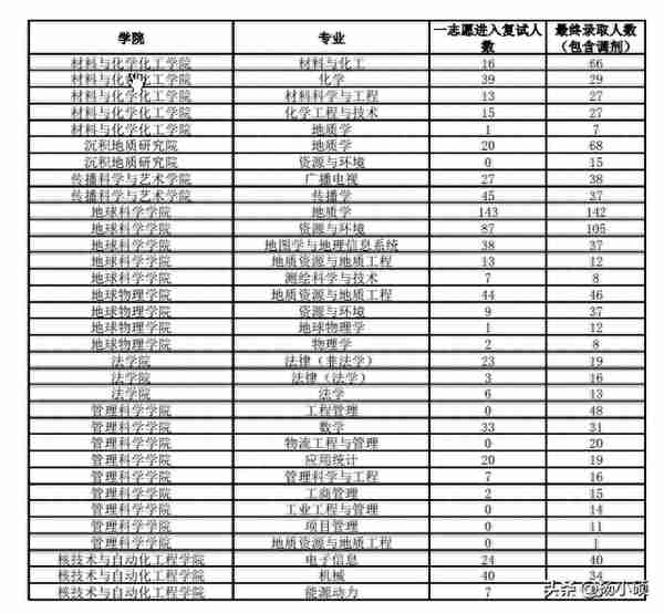 成都理工大学考研复试报录比、复录比统计