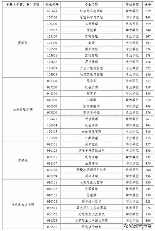 河海大学2023年研招各学院复试分数线