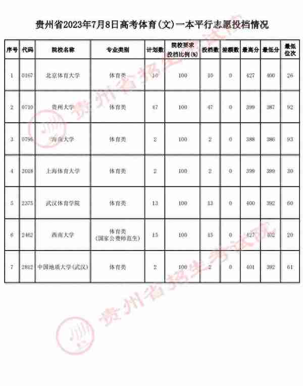 贵州7月8日高考体育类一本平行志愿投档情况