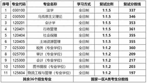 山西财经大学2022年硕士研究生招生复试分数线确定公告