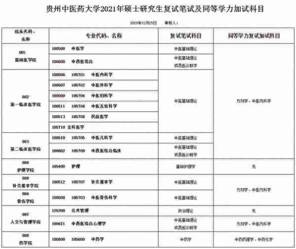 11 所医学院校公布复试笔试科目