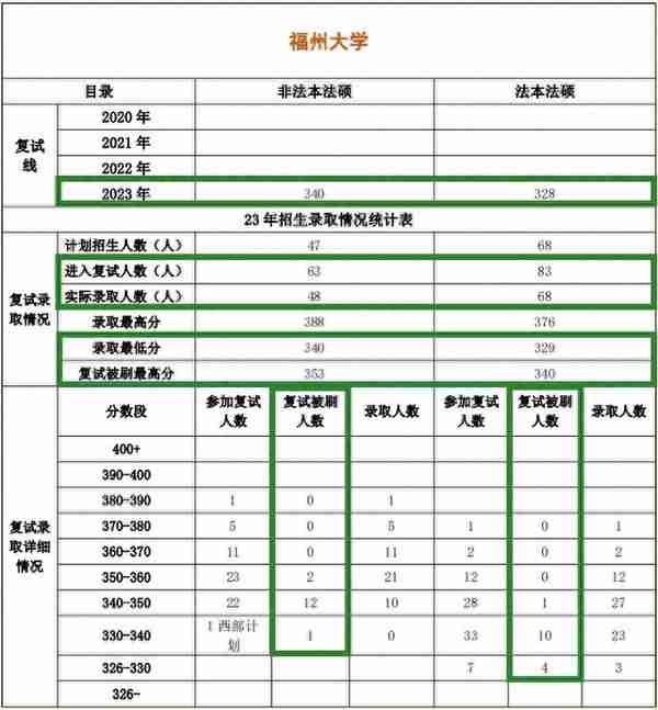 211福州大学法律硕士择校数据211福州大学法律硕士复试真题2024