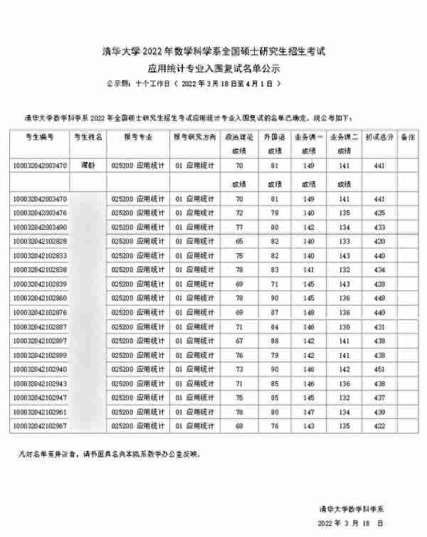 2022年研考复试线400分高校汇总，学霸集中地，清华、人大在列