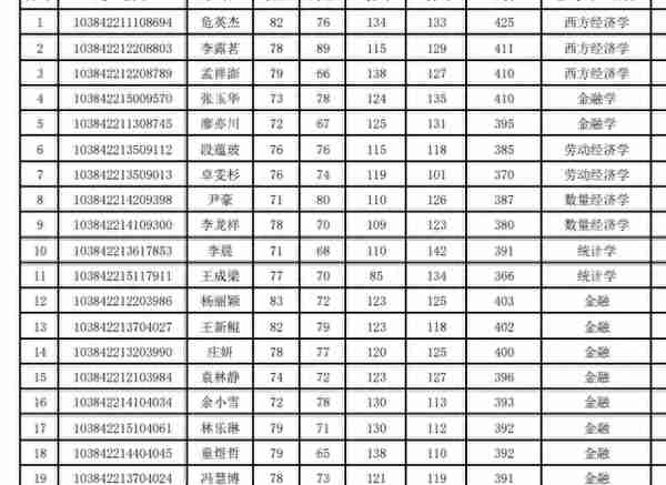 2022厦门大学经济学院复试名单公布，经济学强校名不虚传啊