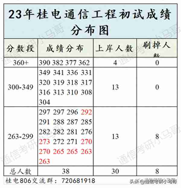 离了大谱，这所院校太卷了！524人进复试，刷247人！