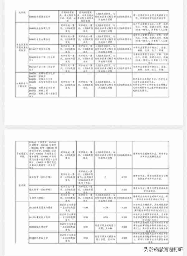 快讯：昆明理工大学2023年硕士研究生调剂专业及要求来了