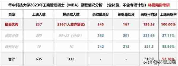 收藏 | 2024年华中科技大学MBA深圳班提前面试攻略  林晨考研广深