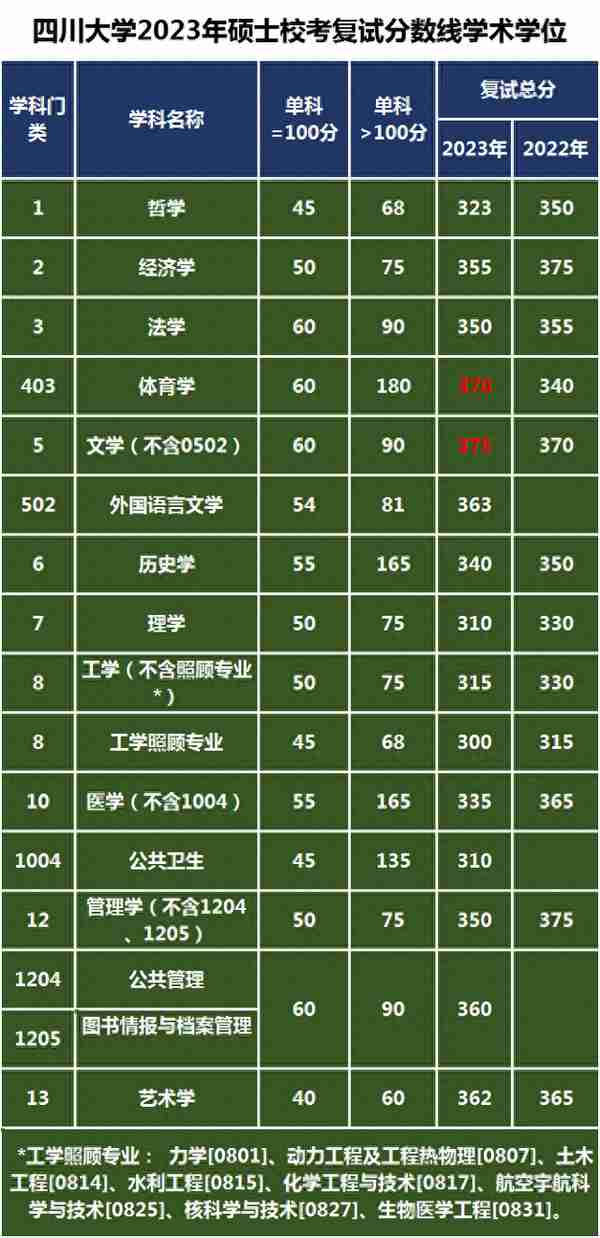 四川大学2023年硕士校考复试线大幅下降，艺术类专业招生人数？