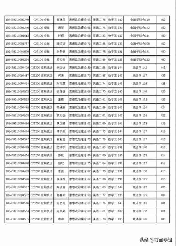 复旦大学2019年大数据学院研究生招生考试复试名单公示