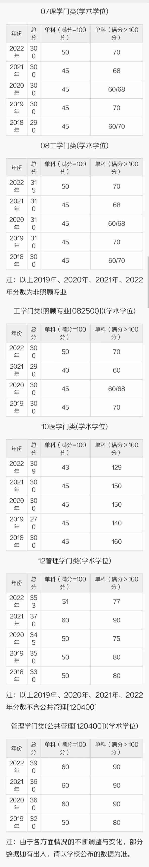 电子科技大学近五年考研复试线汇总！