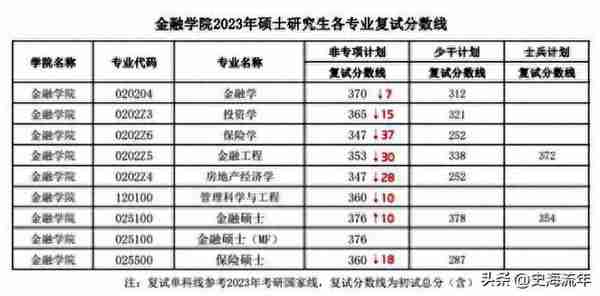 利好！四财一贸院系复试线，上海财经上涨较大，其他四校下降为主