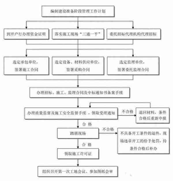 最全工程建设项目流程图、记录及文件，招投标从业者强烈建议收藏