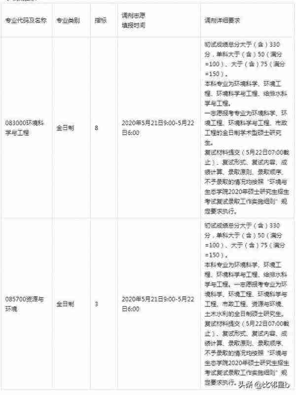 5月21日西北工业大学、南京工业大学、延边大学等学校调剂信息