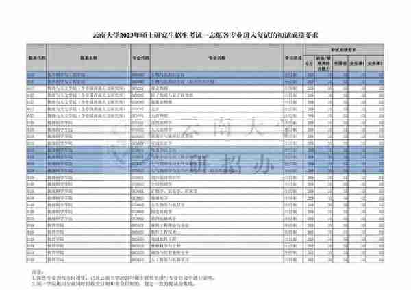 云南大学2023年学校各专业复试分数线！