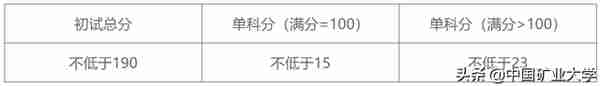 中国矿大2022年硕士研究生复试基本分数线公布！