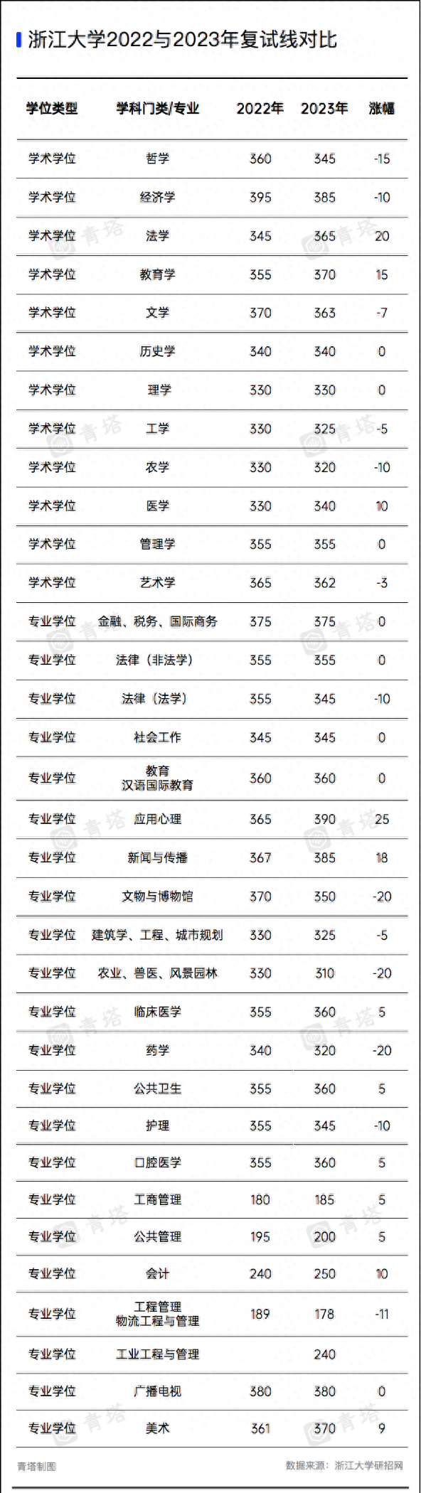 国家线降了，复试线涨了，四川大学社会工作上涨60分！