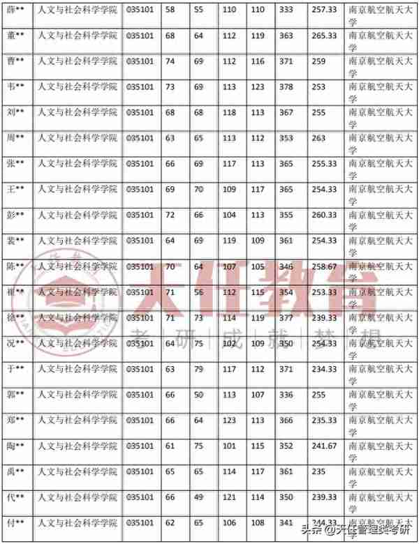 南京航空航天大学法律（非法学）考研录取数据（20-23年）