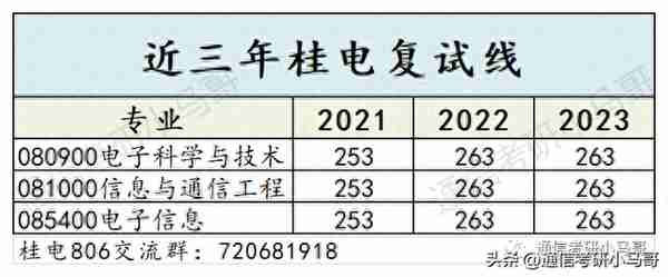 离了大谱，这所院校太卷了！524人进复试，刷247人！